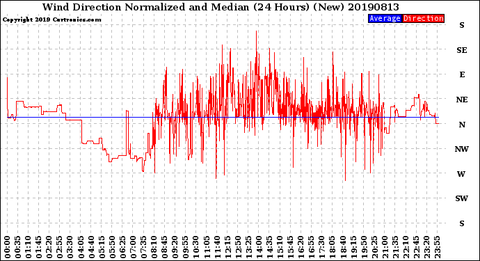 Milwaukee Weather Wind Direction<br>Normalized and Median<br>(24 Hours) (New)