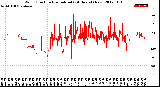 Milwaukee Weather Wind Direction<br>Normalized<br>(24 Hours) (New)