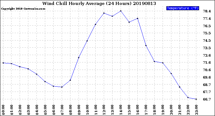 Milwaukee Weather Wind Chill<br>Hourly Average<br>(24 Hours)