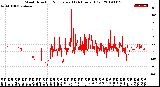 Milwaukee Weather Wind Direction<br>Normalized<br>(24 Hours) (Old)