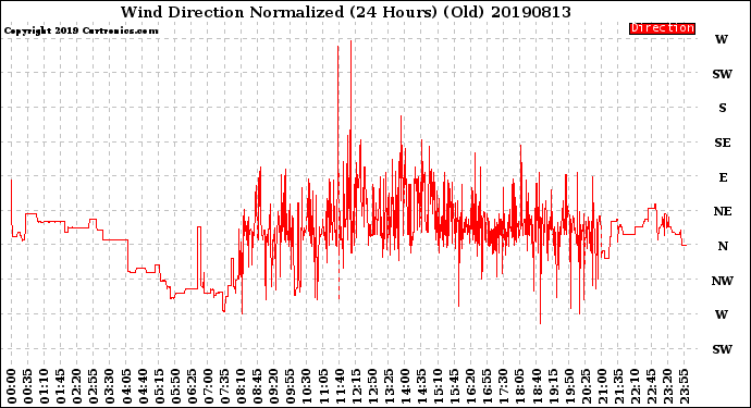 Milwaukee Weather Wind Direction<br>Normalized<br>(24 Hours) (Old)