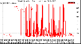 Milwaukee Weather Wind Direction<br>(24 Hours) (Raw)