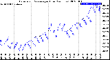 Milwaukee Weather Barometric Pressure<br>per Hour<br>(24 Hours)