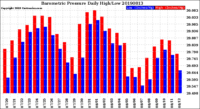 Milwaukee Weather Barometric Pressure<br>Daily High/Low