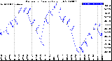 Milwaukee Weather Barometric Pressure<br>Daily High