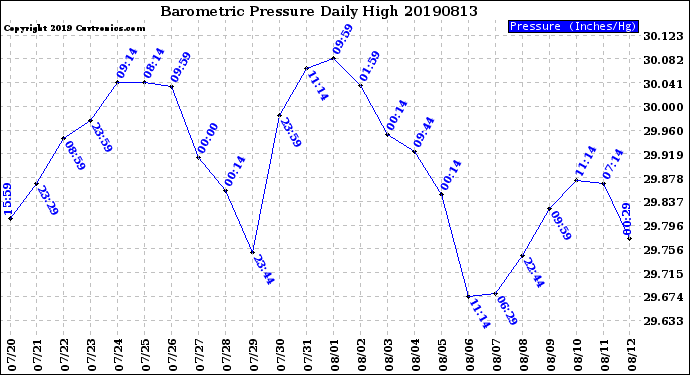 Milwaukee Weather Barometric Pressure<br>Daily High