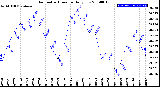 Milwaukee Weather Barometric Pressure<br>Daily Low