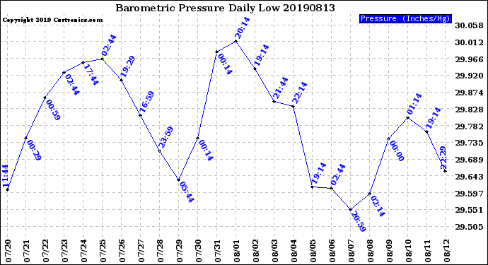 Milwaukee Weather Barometric Pressure<br>Daily Low