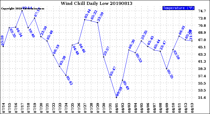 Milwaukee Weather Wind Chill<br>Daily Low