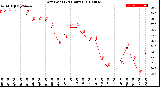 Milwaukee Weather Dew Point<br>(24 Hours)