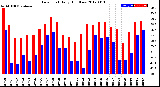 Milwaukee Weather Dew Point<br>Daily High/Low