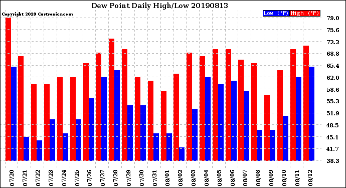 Milwaukee Weather Dew Point<br>Daily High/Low