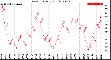 Milwaukee Weather Dew Point<br>Daily High