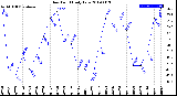 Milwaukee Weather Dew Point<br>Daily Low