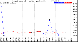 Milwaukee Weather Evapotranspiration<br>vs Rain per Day<br>(Inches)