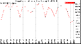 Milwaukee Weather Evapotranspiration<br>per Day (Ozs sq/ft)