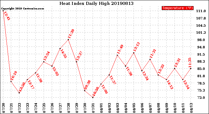 Milwaukee Weather Heat Index<br>Daily High