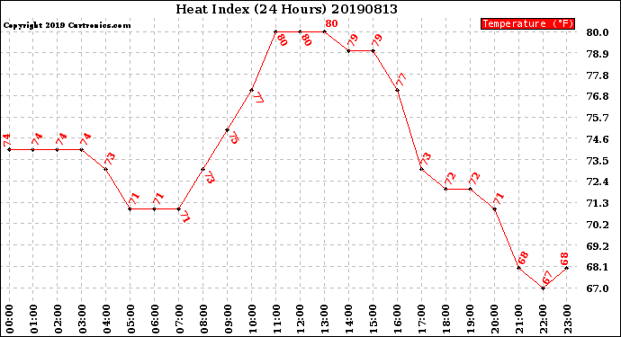 Milwaukee Weather Heat Index<br>(24 Hours)