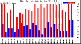 Milwaukee Weather Outdoor Humidity<br>Daily High/Low