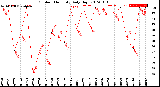 Milwaukee Weather Outdoor Humidity<br>Daily High