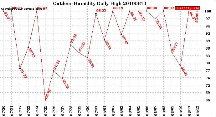 Milwaukee Weather Outdoor Humidity<br>Daily High