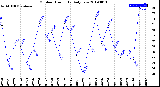 Milwaukee Weather Outdoor Humidity<br>Daily Low