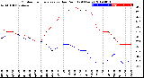 Milwaukee Weather Outdoor Temperature<br>vs Dew Point<br>(24 Hours)