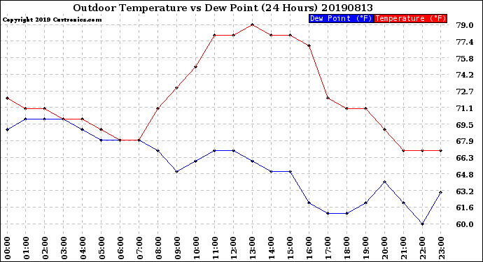 Milwaukee Weather Outdoor Temperature<br>vs Dew Point<br>(24 Hours)