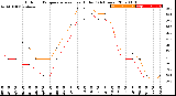 Milwaukee Weather Outdoor Temperature<br>vs Heat Index<br>(24 Hours)