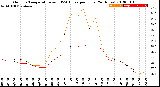 Milwaukee Weather Outdoor Temperature<br>vs THSW Index<br>per Hour<br>(24 Hours)