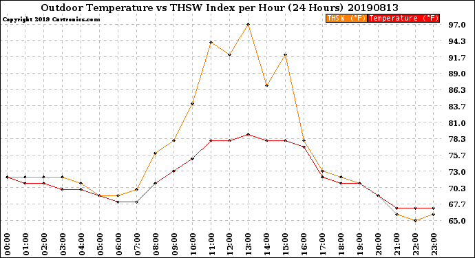 Milwaukee Weather Outdoor Temperature<br>vs THSW Index<br>per Hour<br>(24 Hours)