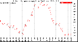 Milwaukee Weather Outdoor Temperature<br>per Hour<br>(24 Hours)