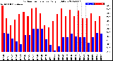 Milwaukee Weather Outdoor Temperature<br>Daily High/Low