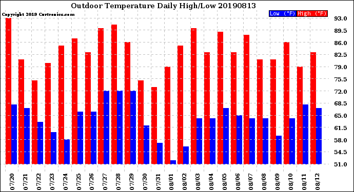 Milwaukee Weather Outdoor Temperature<br>Daily High/Low