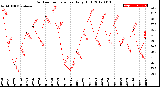 Milwaukee Weather Outdoor Temperature<br>Daily High