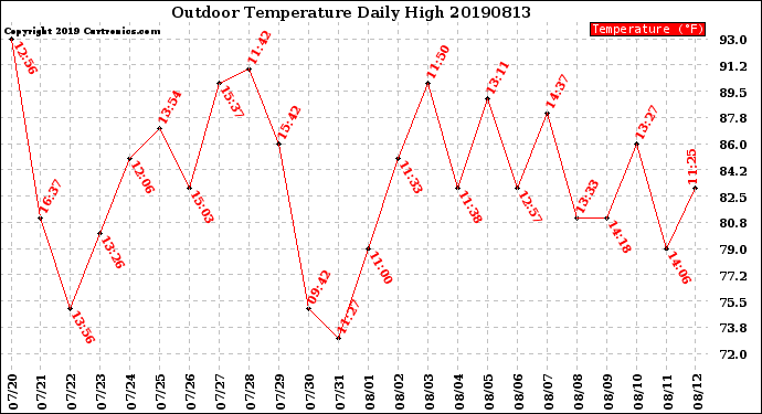 Milwaukee Weather Outdoor Temperature<br>Daily High