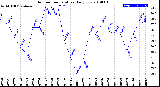 Milwaukee Weather Outdoor Temperature<br>Daily Low