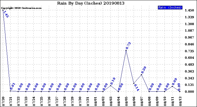 Milwaukee Weather Rain<br>By Day<br>(Inches)