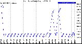 Milwaukee Weather Rain Rate<br>Daily High