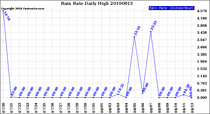 Milwaukee Weather Rain Rate<br>Daily High