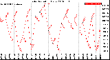 Milwaukee Weather Solar Radiation<br>Daily