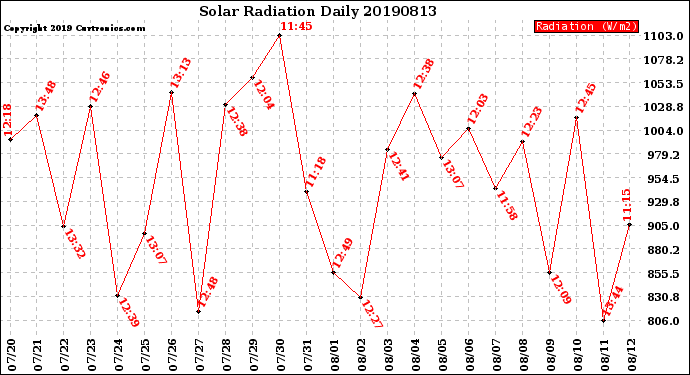 Milwaukee Weather Solar Radiation<br>Daily