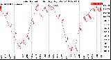 Milwaukee Weather Solar Radiation<br>Monthly High W/m2