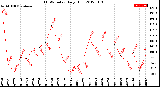 Milwaukee Weather THSW Index<br>Daily High