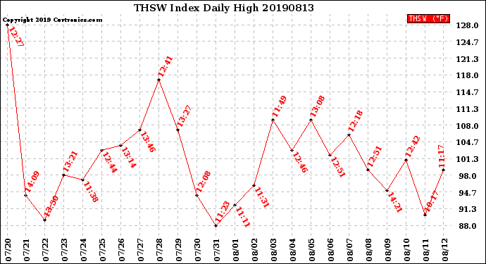 Milwaukee Weather THSW Index<br>Daily High