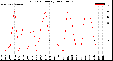 Milwaukee Weather Wind Direction<br>(By Day)