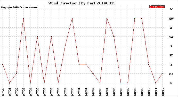 Milwaukee Weather Wind Direction<br>(By Day)