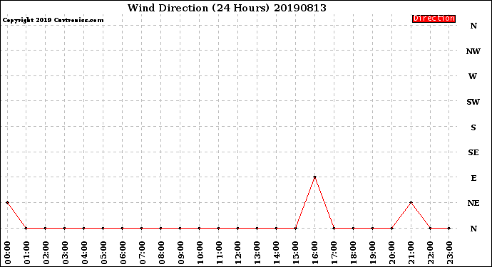 Milwaukee Weather Wind Direction<br>(24 Hours)