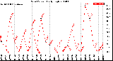 Milwaukee Weather Wind Speed<br>Daily High