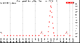 Milwaukee Weather Wind Speed<br>Hourly High<br>(24 Hours)